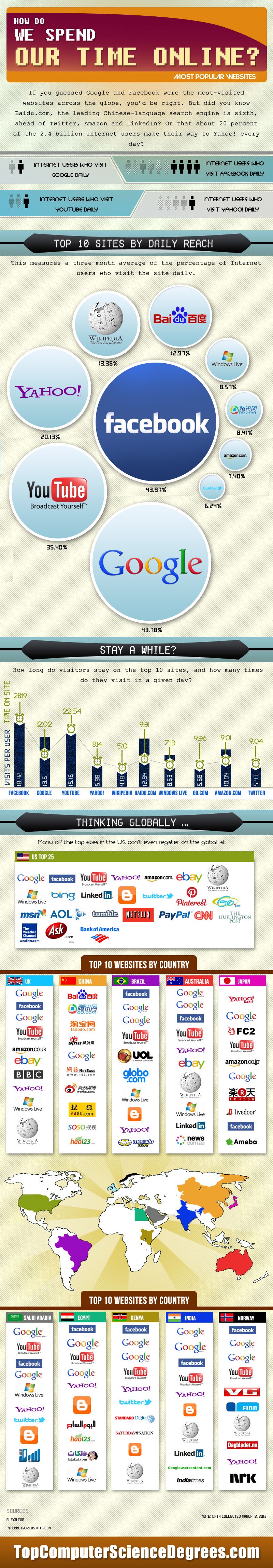 how we spend time online